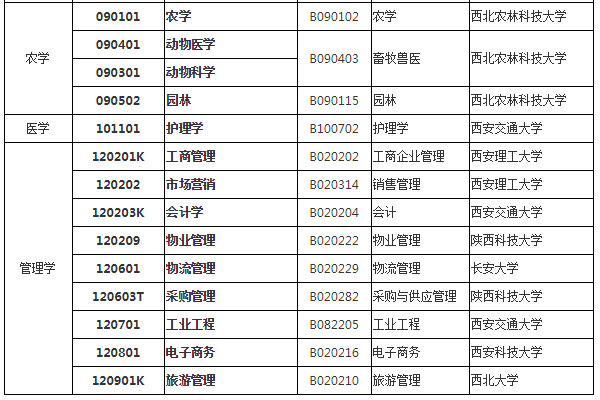 自考專業(yè)