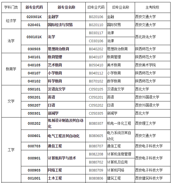 自考專業(yè)
