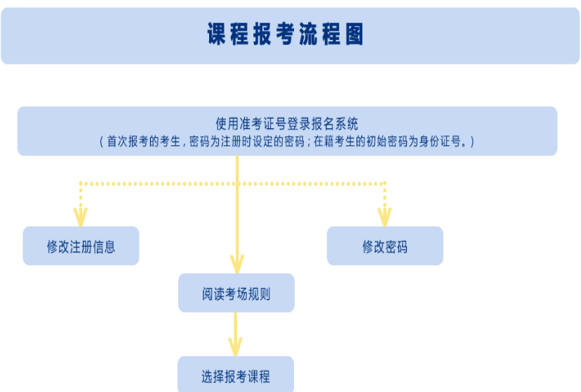 2019年下半年陜西自考課程報考流程示意圖