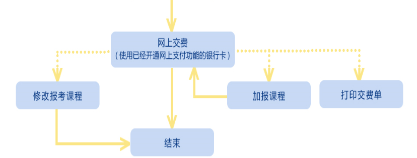 2019年下半年陜西自考課程報考流程示意圖