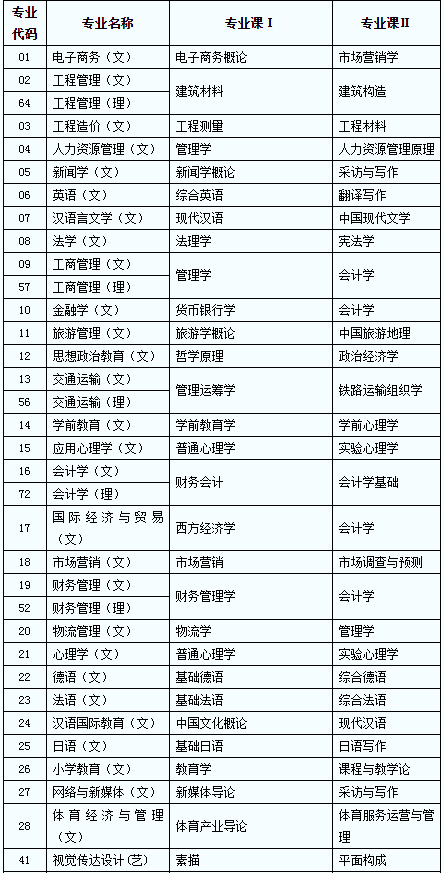 2020年陜西省普通高等教育專升本專業課考核科目