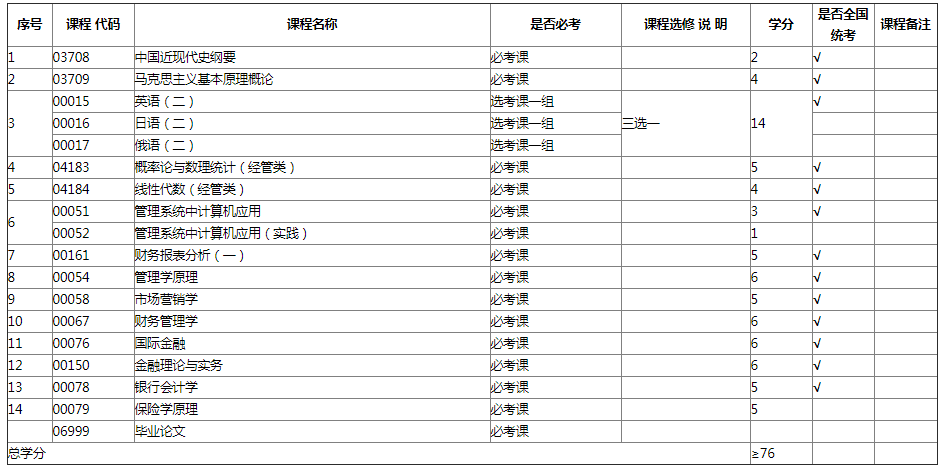 西安交通大學自考本科考什么?1