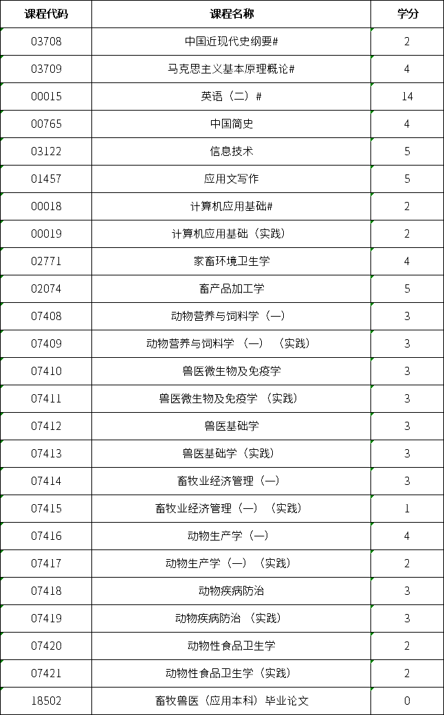 陜西自考本科動物醫(yī)學專業(yè)考什么?1