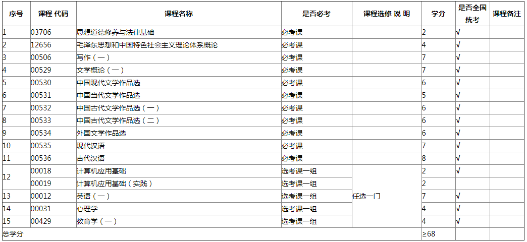 西北大學(xué)自考漢語言文學(xué)專業(yè)嗎？