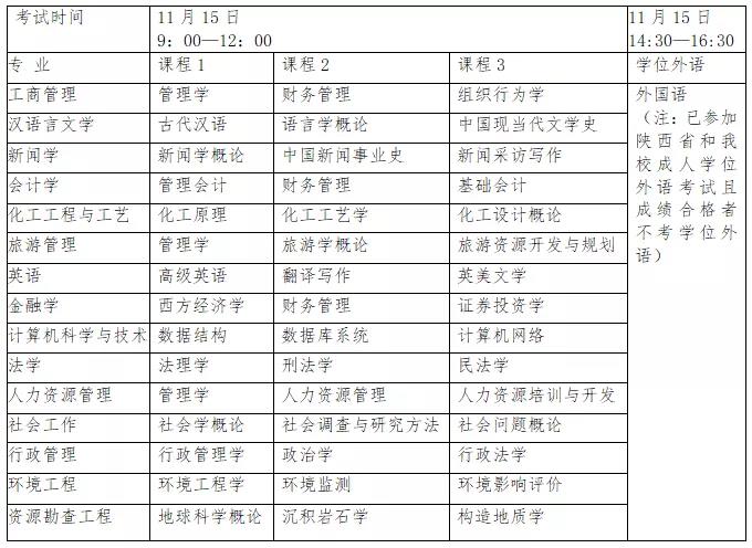 西北大學自考本科學士學位申請條件有哪些?2